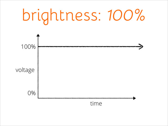voltage
100%
0%
time
brightness: 100%
