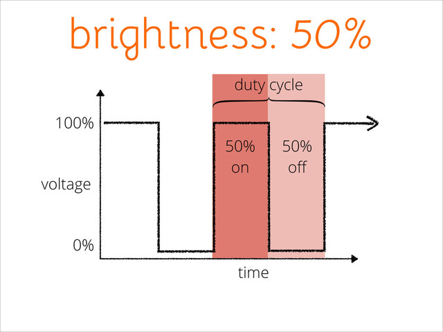 50% 
on
50% 
oﬀ
duty cycle
brightness: 50%
voltage
100%
0%
time
