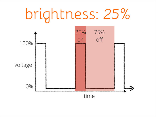 brightness: 25%
25%
on
75%
oﬀ
voltage
100%
0%
time
