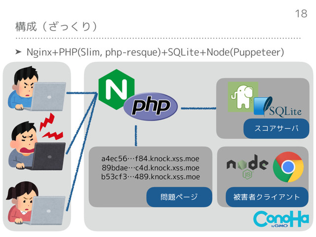 構成（ざっくり）
➤ Nginx+PHP(Slim, php-resque)+SQLite+Node(Puppeteer)
18
a4ec56…f84.knock.xss.moe
89bdae…c4d.knock.xss.moe
b53cf3…489.knock.xss.moe
問題ページ
スコアサーバ
被害者クライアント
