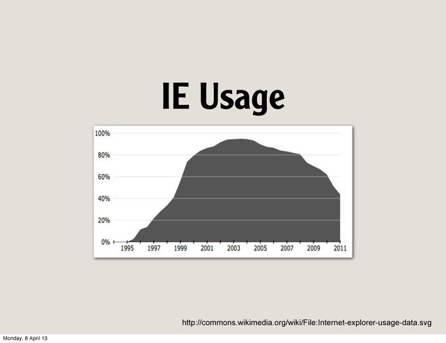 IE Usage
http://commons.wikimedia.org/wiki/File:Internet-explorer-usage-data.svg
Monday, 8 April 13
