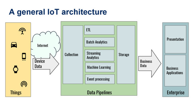 Collection Storage
Machine Learning
Batch Analytics
ETL
Streaming
Analytics
Internet
Presentation
Things
Device
Data
Business
Applications
A general IoT architecture
Business
Data
Data Pipelines
Event processing
Enterprise

