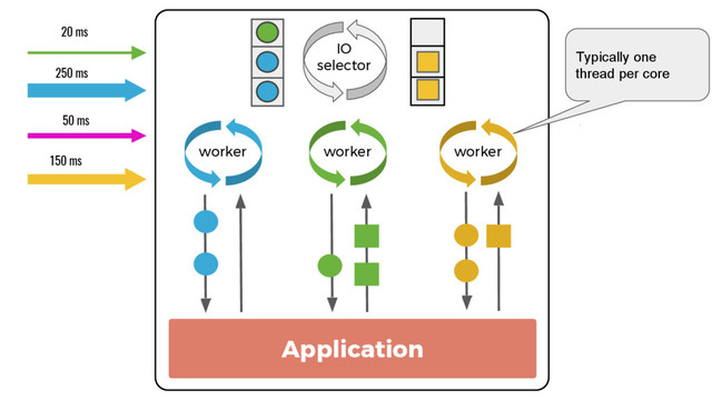 Application
IO
selector
worker worker worker
20 ms
50 ms
150 ms
250 ms
Typically one
thread per core
