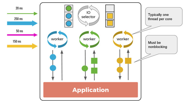 Application
IO
selector
worker worker worker
20 ms
50 ms
150 ms
250 ms
Typically one
thread per core
Must be
nonblocking
