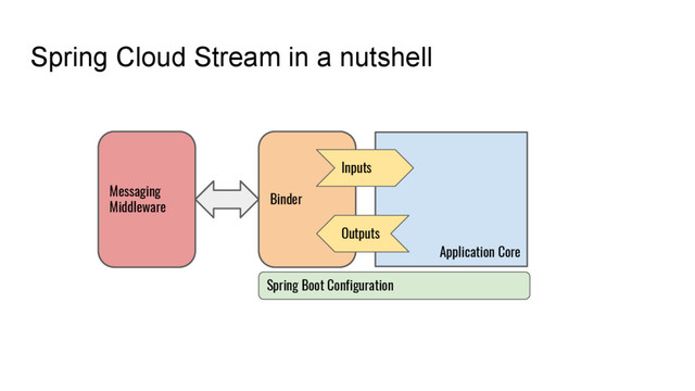 Spring Cloud Stream in a nutshell
Application Core
Messaging
Middleware
Binder
Inputs
Outputs
Spring Boot Configuration
