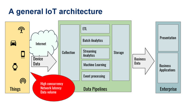 Collection Storage
Machine Learning
Batch Analytics
ETL
Streaming
Analytics
Internet
Presentation
Things
Device
Data
Business
Applications
A general IoT architecture
Business
Data
Data Pipelines
Event processing
Enterprise
High concurrency
Network latency
Data volume
