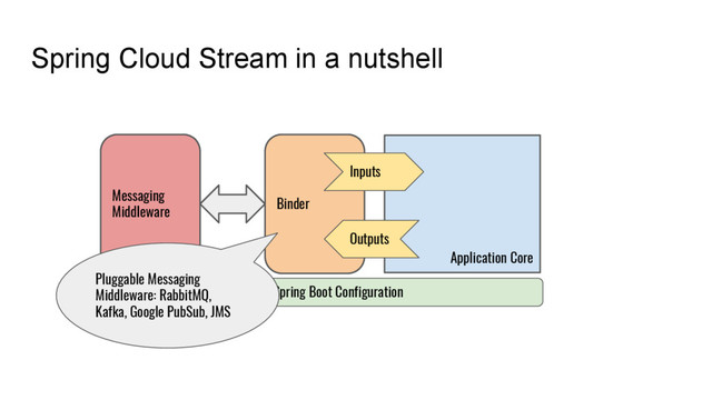 Spring Cloud Stream in a nutshell
Application Core
Messaging
Middleware
Binder
Inputs
Outputs
Spring Boot Configuration
Pluggable Messaging
Middleware: RabbitMQ,
Kafka, Google PubSub, JMS
