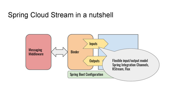 Spring Cloud Stream in a nutshell
Application Core
Messaging
Middleware
Binder
Inputs
Outputs
Spring Boot Configuration
Flexible input/output model
Spring Integration Channels,
KStream, Flux
