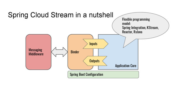 Spring Cloud Stream in a nutshell
Application Core
Messaging
Middleware
Binder
Inputs
Outputs
Spring Boot Configuration
Flexible programming
model:
Spring Integration, KStream,
Reactor, RxJava
