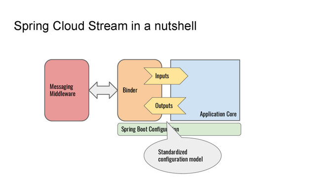 Spring Cloud Stream in a nutshell
Application Core
Messaging
Middleware
Binder
Inputs
Outputs
Spring Boot Configuration
Standardized
configuration model
