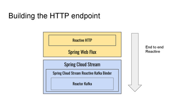 Building the HTTP endpoint
Spring Web Flux
Reactive HTTP
Spring Cloud Stream
Spring Cloud Stream Reactive Kafka Binder
Reactor Kafka
End to end
Reactive
