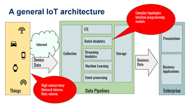Collection Storage
Machine Learning
Batch Analytics
ETL
Streaming
Analytics
Internet
Presentation
Things
Device
Data
Business
Applications
A general IoT architecture
Business
Data
Data Pipelines
Event processing
Enterprise
High concurrency
Network latency
Data volume
Complex topologies
Intuitive programming
models
