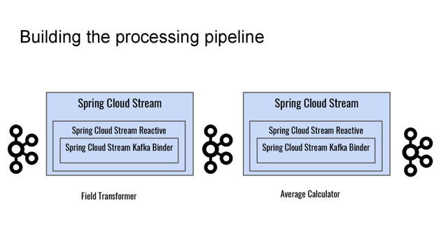Building the processing pipeline
Spring Cloud Stream
Spring Cloud Stream Reactive
Spring Cloud Stream Kafka Binder
Spring Cloud Stream
Spring Cloud Stream Reactive
Spring Cloud Stream Kafka Binder
Field Transformer Average Calculator
