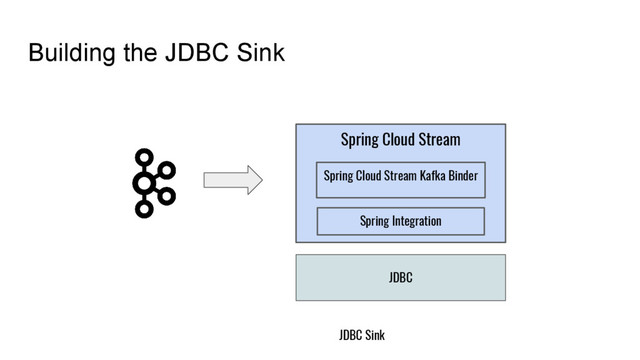 Building the JDBC Sink
JDBC Sink
Spring Cloud Stream
Spring Cloud Stream Kafka Binder
Spring Integration
JDBC
