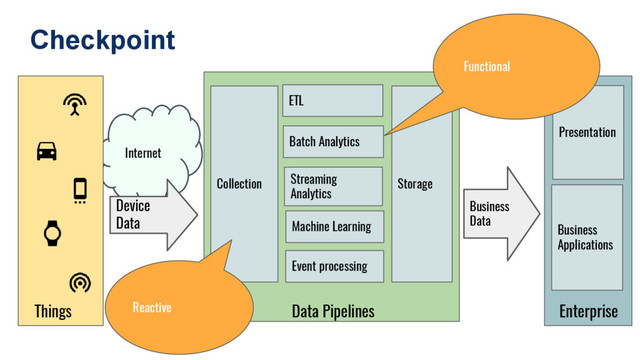 Collection Storage
Machine Learning
Batch Analytics
ETL
Streaming
Analytics
Internet
Presentation
Things
Device
Data
Business
Applications
Checkpoint
Business
Data
Data Pipelines
Event processing
Enterprise
Reactive
Functional
