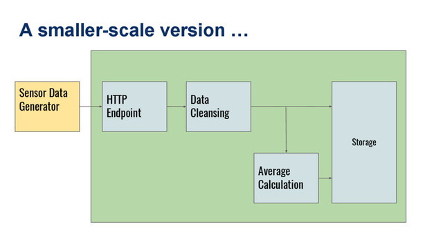 A smaller-scale version …
Sensor Data
Generator
HTTP
Endpoint
Data
Cleansing
Storage
Average
Calculation
