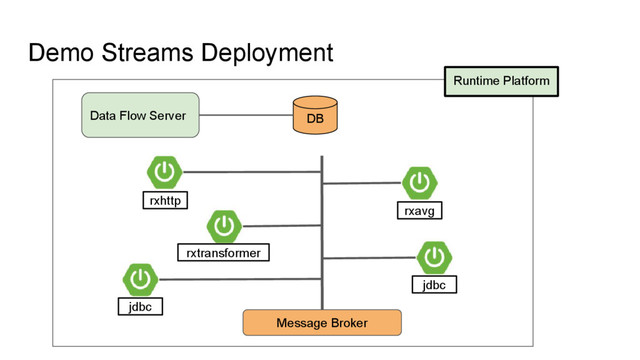 Demo Streams Deployment
Runtime Platform
Data Flow Server DB
Message Broker
rxhttp
jdbc
rxtransformer
rxavg
jdbc
