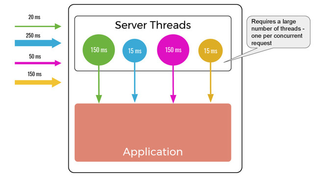 Server Threads
Application
150 ms 150 ms
15 ms 15 ms
20 ms
50 ms
150 ms
250 ms
Requires a large
number of threads -
one per concurrent
request
