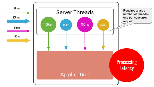 Server Threads
Application
150 ms 150 ms
15 ms 15 ms
20 ms
50 ms
150 ms
250 ms
Requires a large
number of threads -
one per concurrent
request
Processing
Latency
