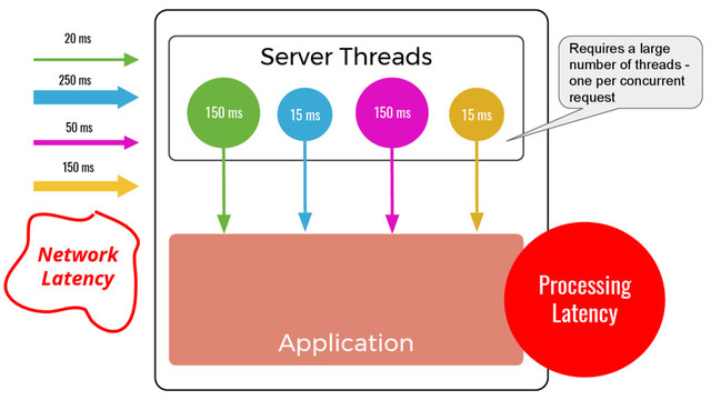 Server Threads
Application
150 ms 150 ms
15 ms 15 ms
20 ms
50 ms
150 ms
250 ms
Network
Latency
Requires a large
number of threads -
one per concurrent
request
Processing
Latency
