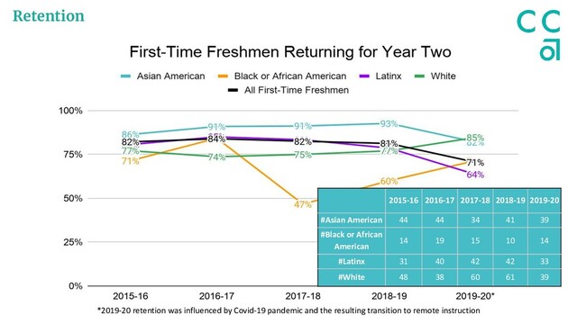 Retention
*2019-20 retention was influenced by Covid-19 pandemic and the resulting transition to remote instruction
2015-16 2016-17 2017-18 2018-19 2019-20
#Asian American 44 44 34 41 39
#Black or African
American
14 19 15 10 14
#Latinx 31 40 42 42 33
#White 48 38 60 61 39
