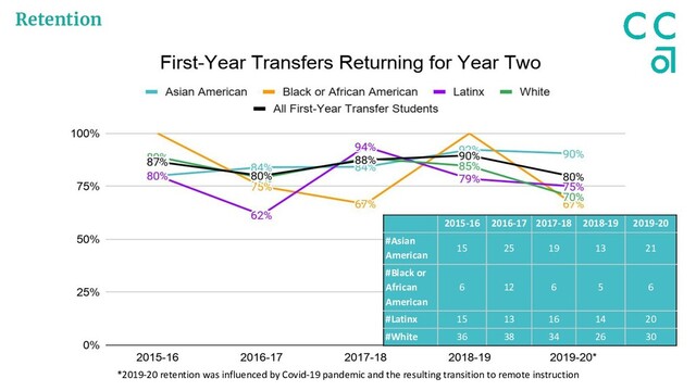 Retention
*2019-20 retention was influenced by Covid-19 pandemic and the resulting transition to remote instruction
2015-16 2016-17 2017-18 2018-19 2019-20
#Asian
American
15 25 19 13 21
#Black or
African
American
6 12 6 5 6
#Latinx 15 13 16 14 20
#White 36 38 34 26 30
