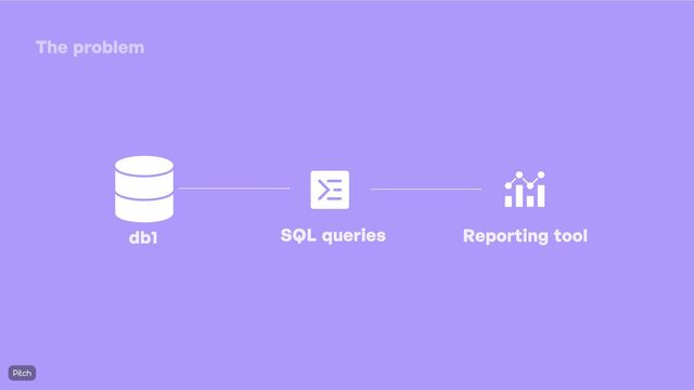 The problem
db1 SQL queries Reporting tool
