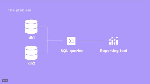 The problem
db1
db2
Reporting tool
SQL queries
