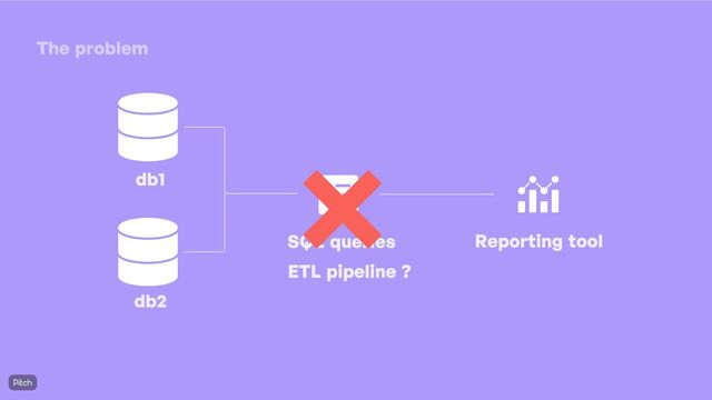 The problem
db1
db2
Reporting tool
SQL queries
ETL pipeline
?

