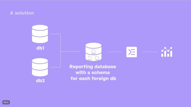 A solution
db1
db2
Reporting database
with a schema
for each foreign db
