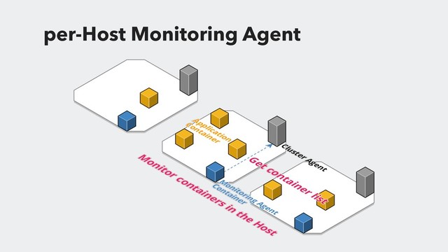 per-Host Monitoring Agent
