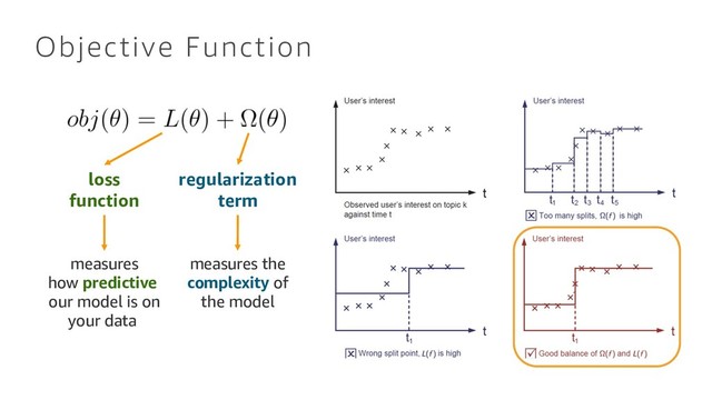 Objective Function
loss
function
regularization
term
measures
how predictive
our model is on
your data
measures the
complexity of
the model
