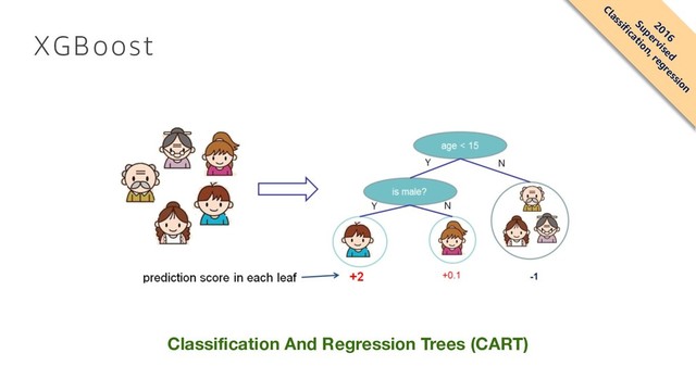 XGBoost
Classification And Regression Trees (CART)
2016
Supervised
Classification, regression
