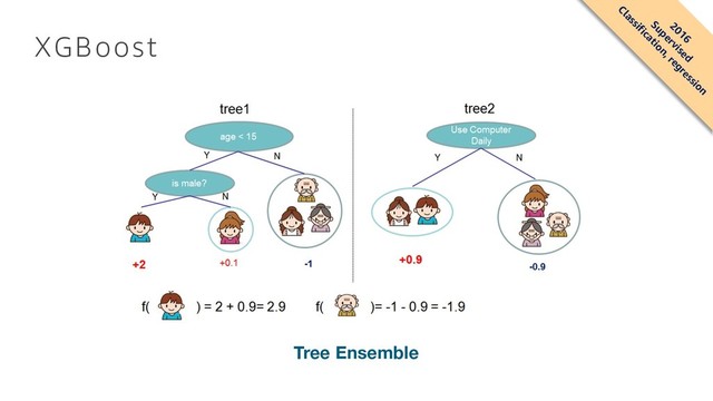 XGBoost
Tree Ensemble
2016
Supervised
Classification, regression
