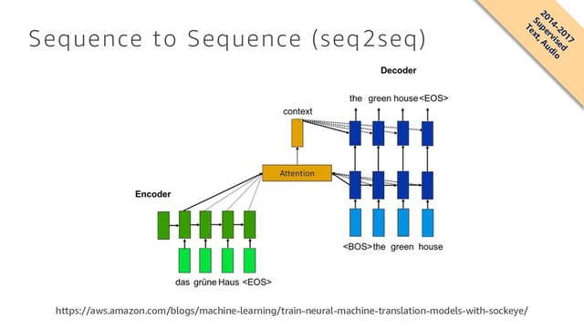 Sequence to Sequence (seq2seq)
https://aws.amazon.com/blogs/machine-learning/train-neural-machine-translation-models-with-sockeye/
2014-2017
Supervised
Text, Audio
