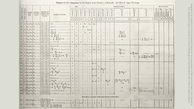 Diagram of an algorithm for the Analytical Engine for the computation of Bernoulli numbers, from Sketch of
The Analytical Engine Invented by Charles Babbage by Luigi Menabrea with notes by Ada Lovelace
