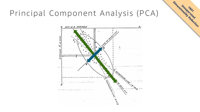 Principal Component Analysis (PCA)
1901
U
nsupervised
D
im
ensionality
Reduction
