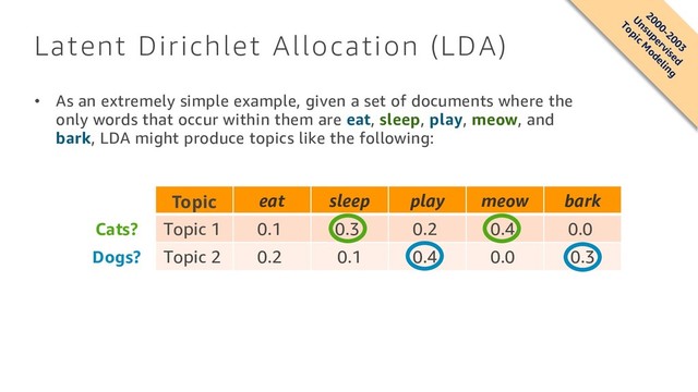 Latent Dirichlet Allocation (LDA)
• As an extremely simple example, given a set of documents where the
only words that occur within them are eat, sleep, play, meow, and
bark, LDA might produce topics like the following:
Topic eat sleep play meow bark
Cats? Topic 1 0.1 0.3 0.2 0.4 0.0
Dogs? Topic 2 0.2 0.1 0.4 0.0 0.3
2000-2003
U
nsupervised
Topic
M
odeling
