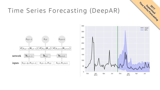 Time Series Forecasting (DeepAR)
2017
Supervised
Tim
e
Series Forecasting
