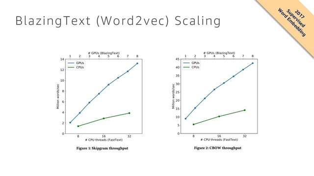 BlazingText (Word2vec) Scaling
2017
Supervised
W
ord
Em
bedding
