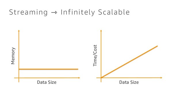 Streaming ⇾ Infinitely Scalable
Data Size
Memory
Data Size
Time/Cost
