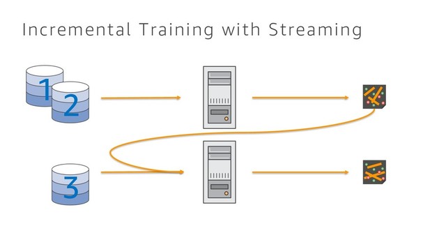 Incremental Training with Streaming
3
1
2
