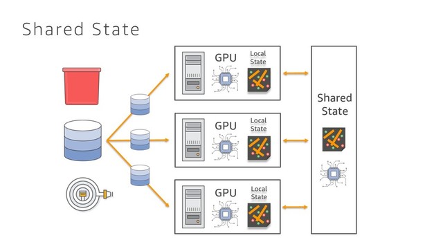 Shared State
GPU
GPU
GPU Local
State
Shared
State
Local
State
Local
State
