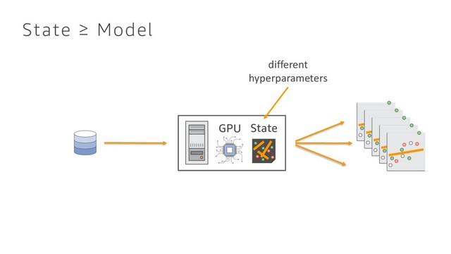 State ≥ Model
GPU State
different
hyperparameters
