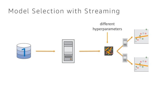Model Selection with Streaming
1
different
hyperparameters
