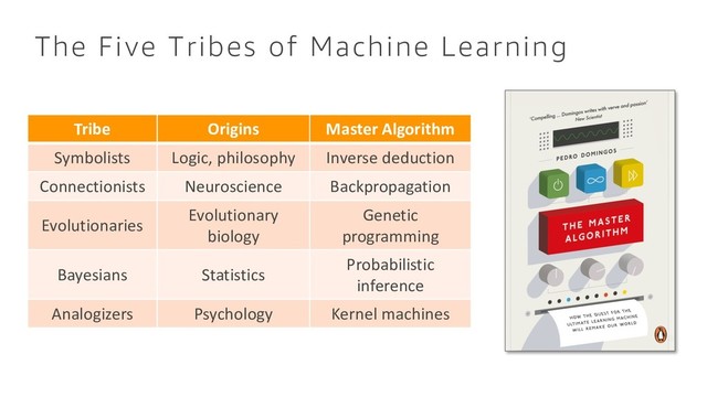 The Five Tribes of Machine Learning
Tribe Origins Master Algorithm
Symbolists Logic, philosophy Inverse deduction
Connectionists Neuroscience Backpropagation
Evolutionaries
Evolutionary
biology
Genetic
programming
Bayesians Statistics
Probabilistic
inference
Analogizers Psychology Kernel machines
