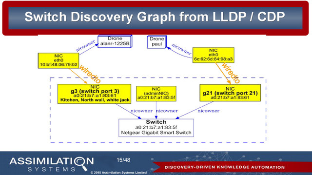 © 2015 Assimilation Systems Limited
15/48
Switch Discovery Graph from LLDP / CDP
Switch Discovery Graph from LLDP / CDP
