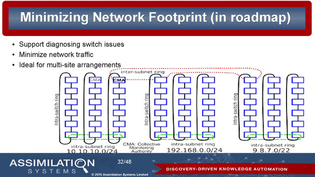 © 2015 Assimilation Systems Limited
32/48
Minimizing Network Footprint (in roadmap)
Minimizing Network Footprint (in roadmap)
●
Support diagnosing switch issues
●
Minimize network traffic
●
Ideal for multi-site arrangements

