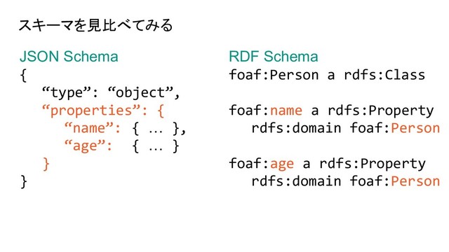 JSON Schema
{
“type”: “object”,
“properties”: {
“name”: { … },
“age”: { … }
}
}
RDF Schema
foaf:Person a rdfs:Class
foaf:name a rdfs:Property
rdfs:domain foaf:Person
foaf:age a rdfs:Property
rdfs:domain foaf:Person
スキーマを見比べてみる
