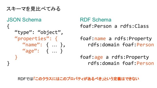 JSON Schema
{
“type”: “object”,
“properties”: {
“name”: { … },
“age”: { … }
}
}
RDF Schema
foaf:Person a rdfs:Class
foaf:name a rdfs:Property
rdfs:domain foaf:Person
foaf:age a rdfs:Property
rdfs:domain foaf:Person
スキーマを見比べてみる
RDFでは「このクラスにはこのプロパティがあるべき」という定義はできない
